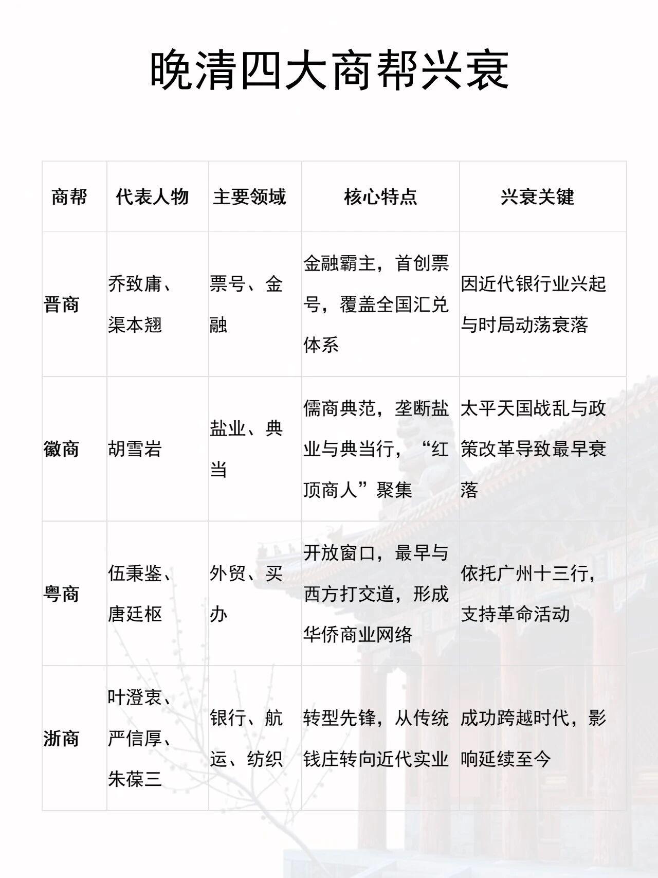 晚清四大商帮各有特色，兴衰历程也大不相同。晋商是金融霸主，首创票号业务，构建全国