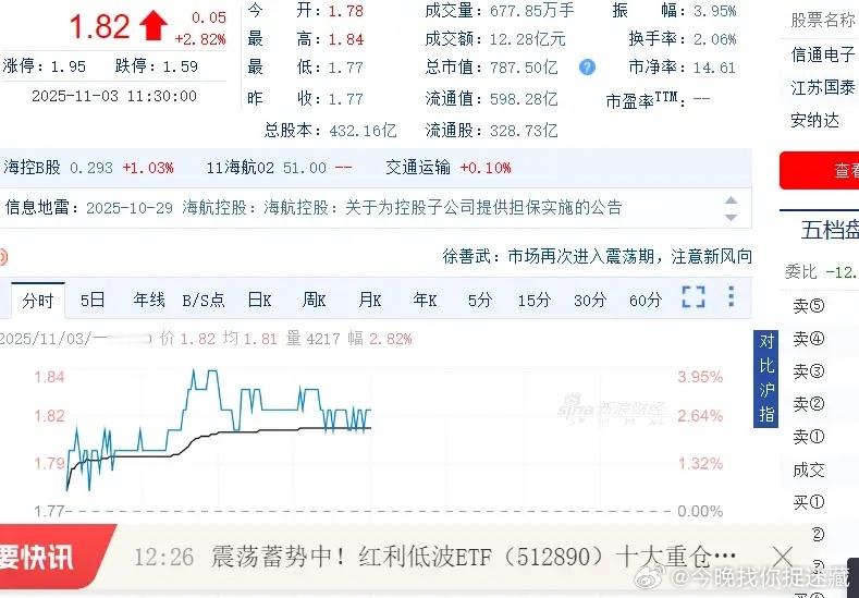 11月3日，有没有一支股票让你因为一分钱的浮动而心情起伏？海航控股，目前持股97