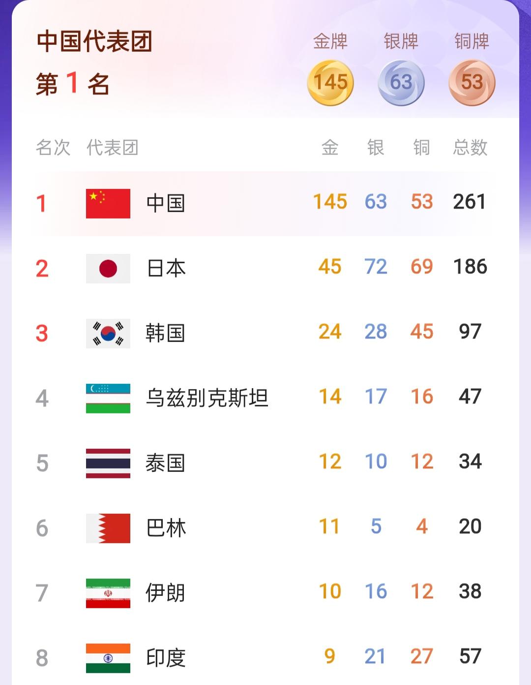 完犊子了，完犊子了！韩国人的心，是彻底凉了，离名古屋亚运会结束还有4天，韩