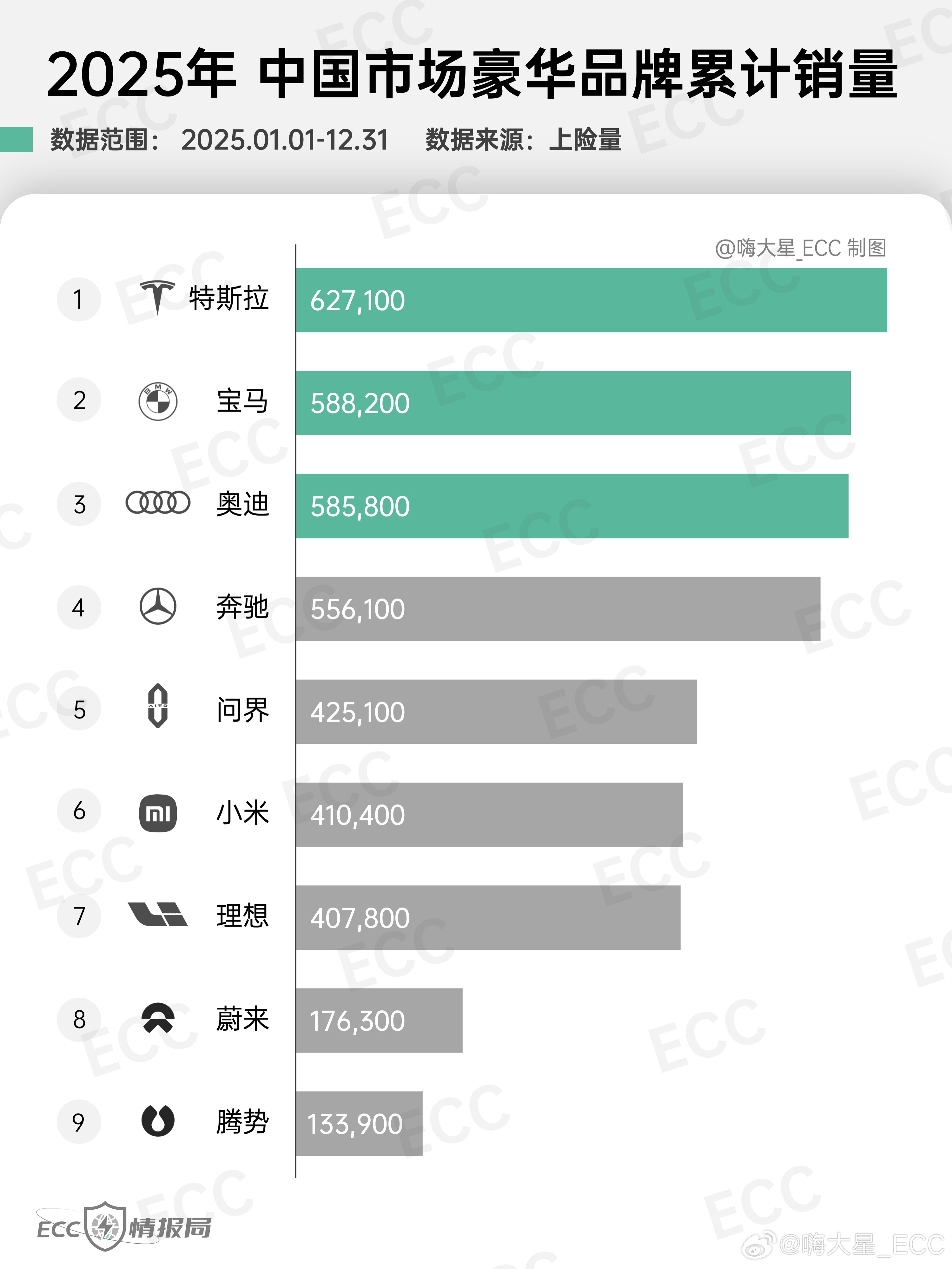 2025年豪华品牌销量：BBA依旧强势，但差距已经在缩小了。特斯拉62.7w