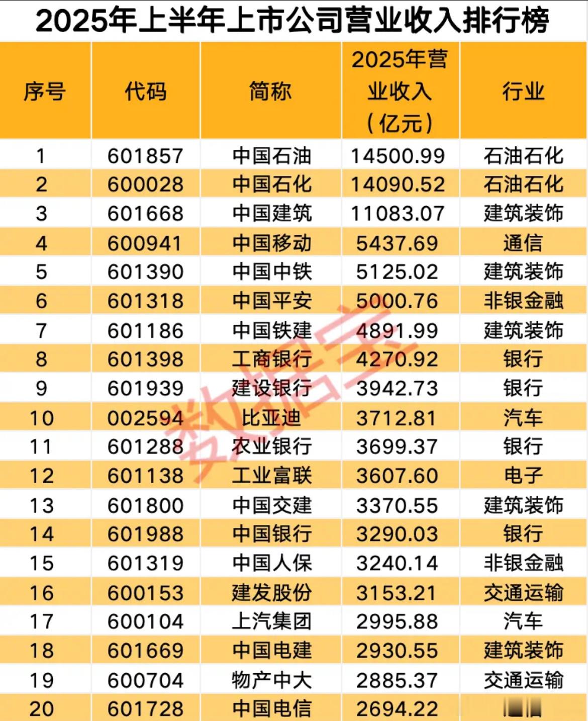 价值投资日志半年报营业收入排行榜：比亚迪跻身前十2股营收首次突破200