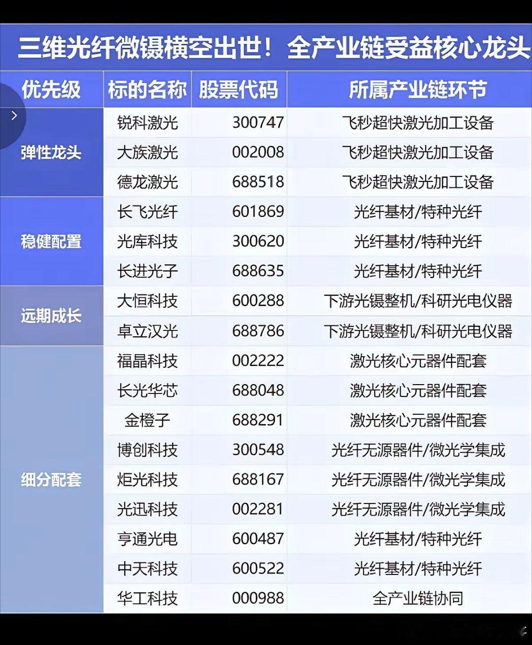 三维光纤微镊概念！1.特种光纤基材2.光纤激光/微纳光学元器件3.光镍整机4.飞