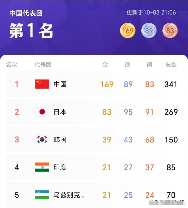 韩国代表团虽然亚运会排在奖牌榜第三，但39枚金牌却创造44年以来的最差成
