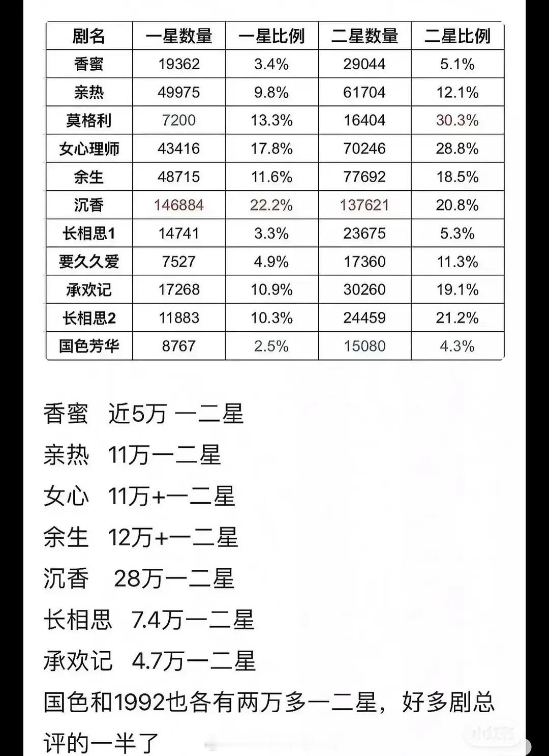tg杨紫主演作品一⭐，二⭐数量及比例[思考]​​​