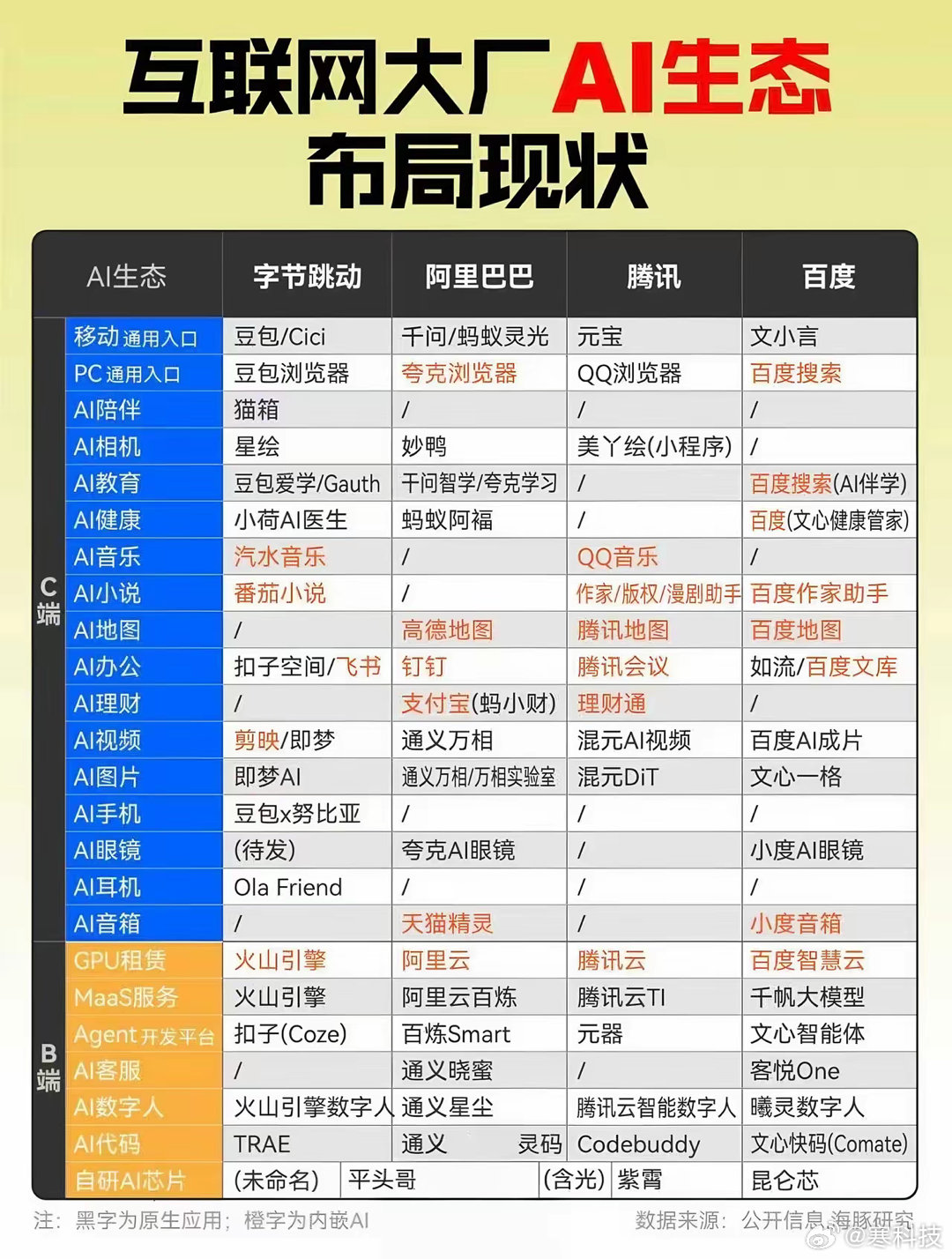 看了这张图，才发现互联网大厂在AI这块真是“卷”得无声无息。字节有豆包，阿里有千