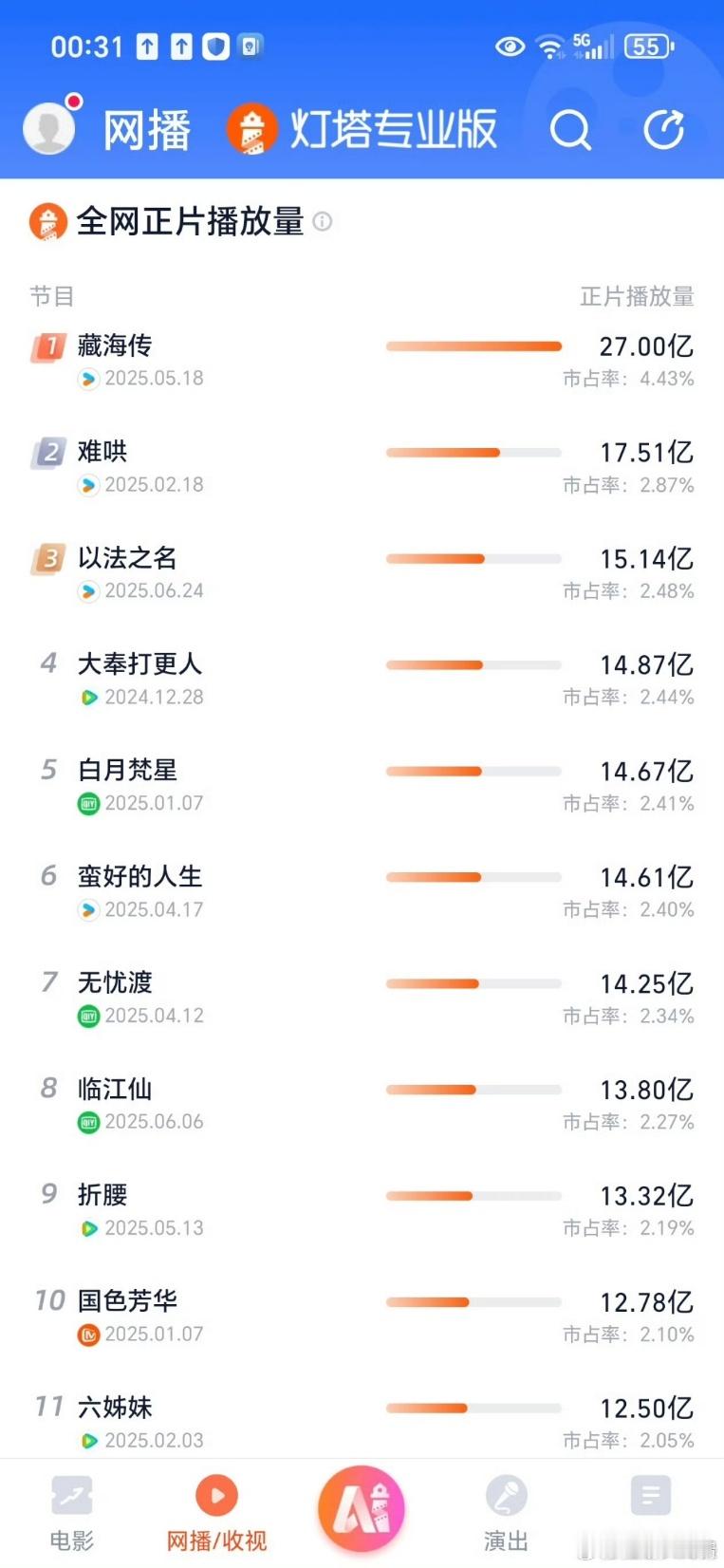 藏海传难哄大奉打更人播放量前三藏海传断层第一啊，比第二第三高了十几亿，实至名归的