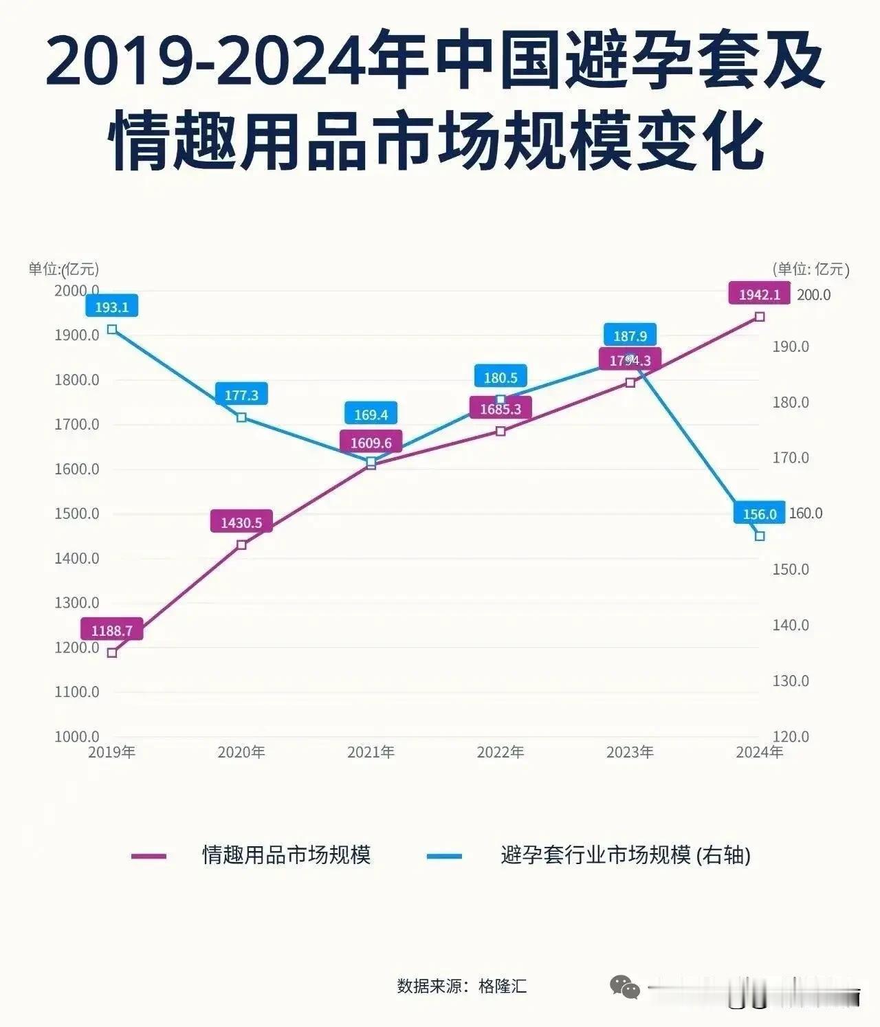 情趣用品销量持续上升，避孕套销量断崖式下跌。数据反差背后体现出大家宁愿找假人或物