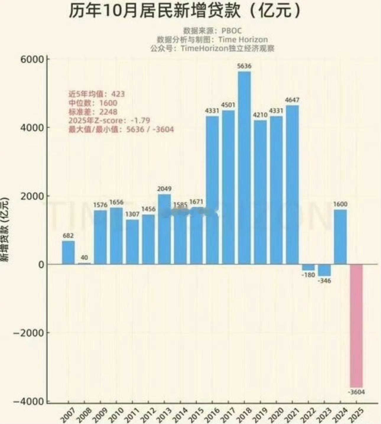 大家都不贷款了。