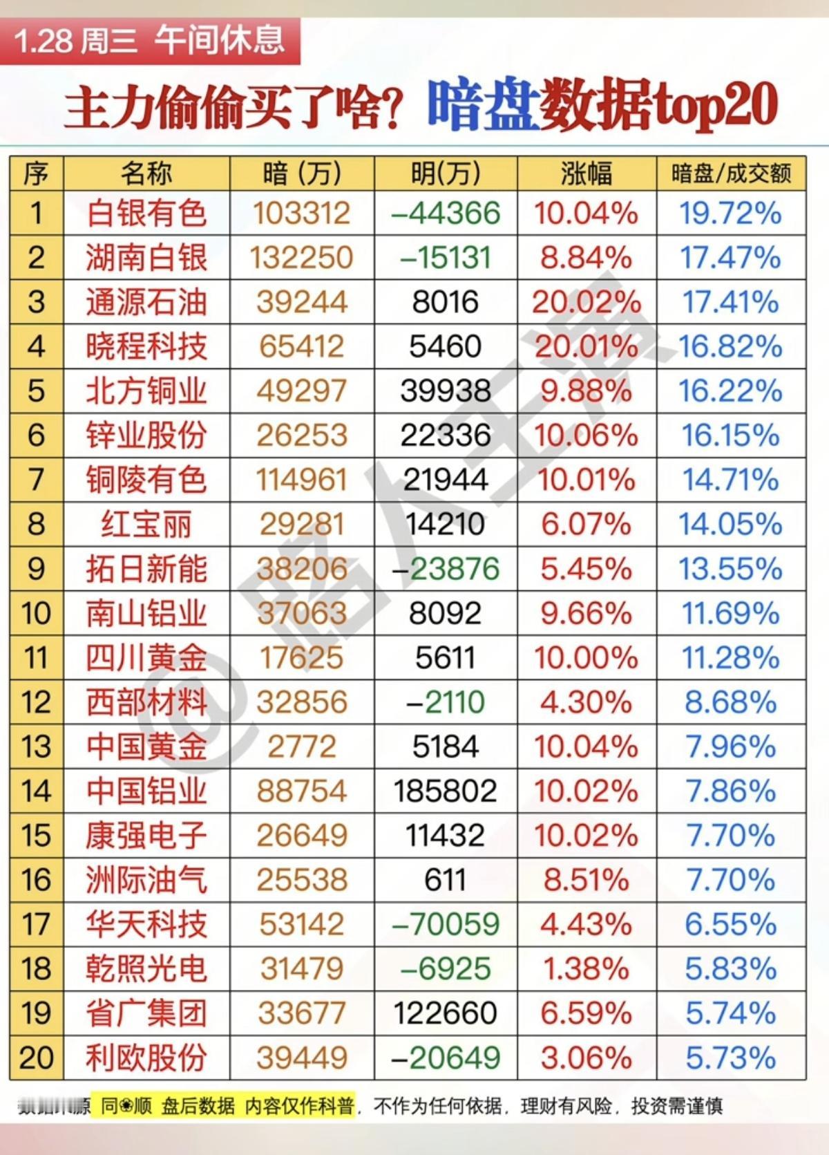 1.28周三主力抢筹个股榜！主力暗盘资金偷偷买了啥股票？！资金抢筹