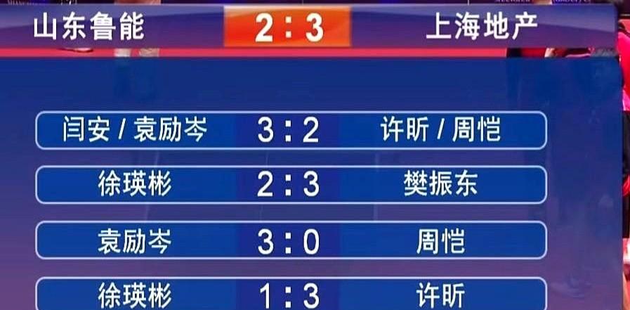 小胖今天带领男团打满五盘三个多小时每一盘打的都不轻松男双打满五局但输了小