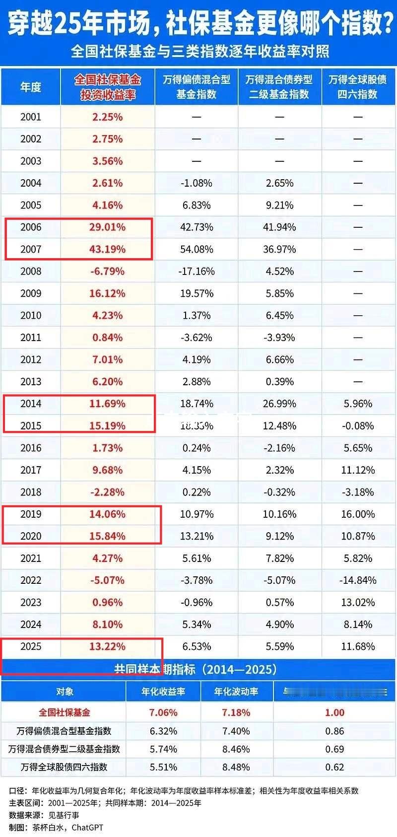 社保基金每盈利2年大于10%，接下来3-4年，大家都看懂了吧？我不希望这个规律是