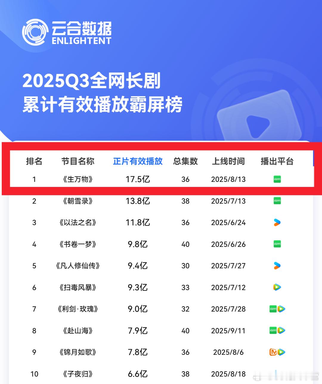 云合2025第三季度长剧数据排行榜——S+《生万物》全网长剧累计有效播放霸屏榜T