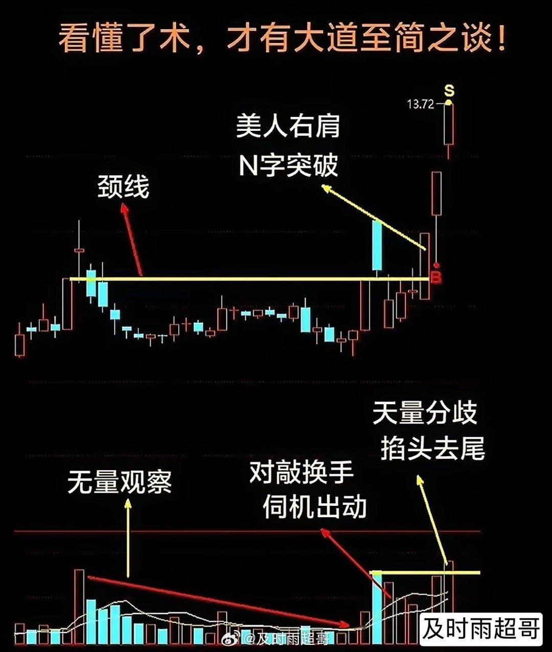 股市里的无招胜有招，不看任何技术指标的炒股方法才是最高境界。我研究过很多图形，也