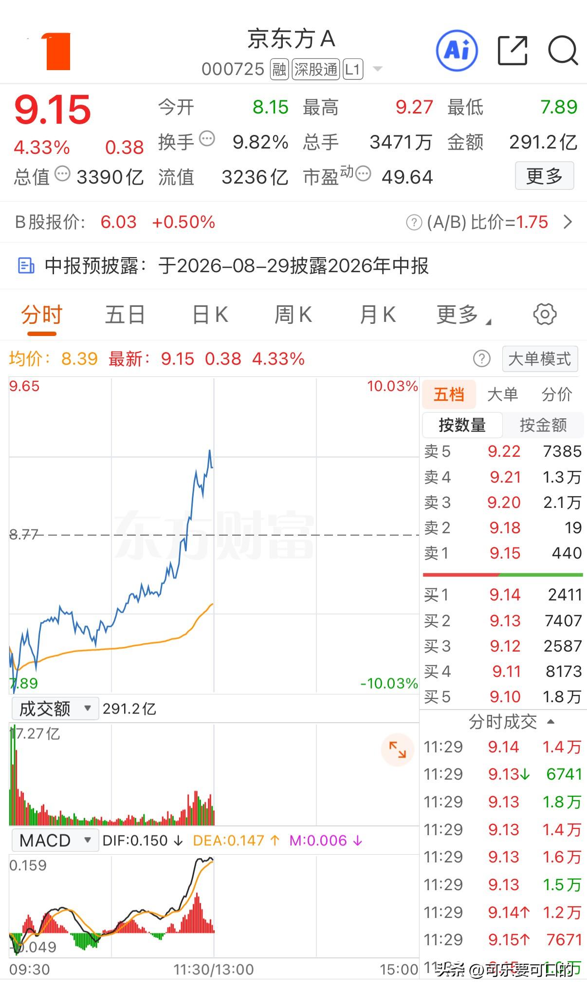 这还是我们熟悉的京东方吗？开盘3分钟跌停，上午收盘却涨了4.33%！虽然说大A