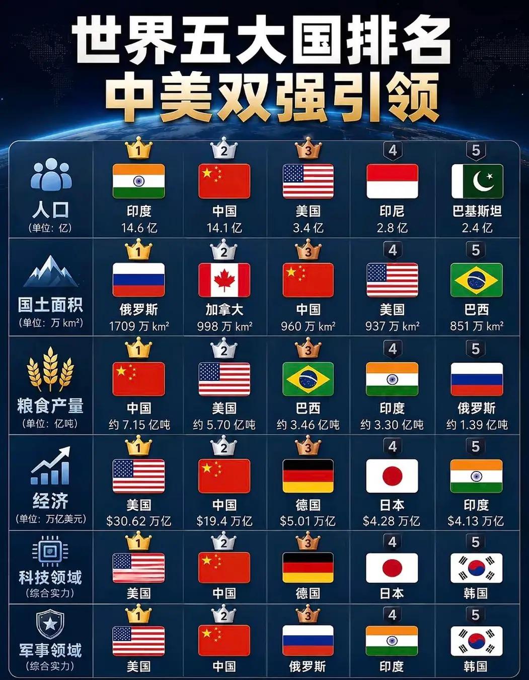 全球实力排行榜超级大国排名中国排行榜