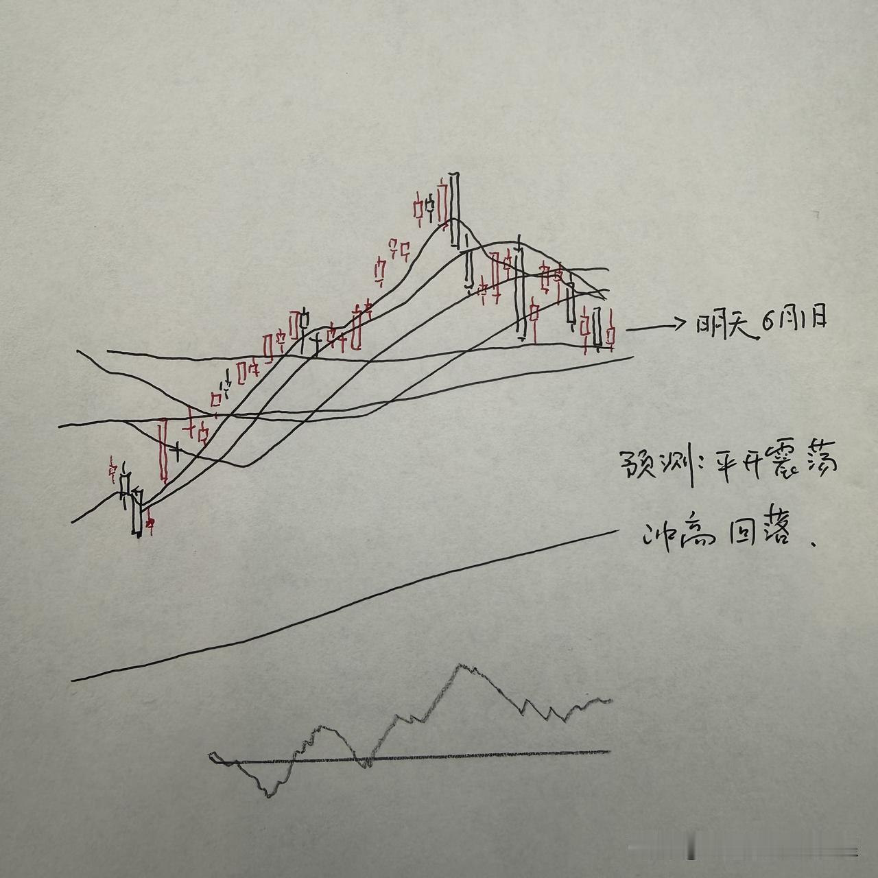 明天A股怎么走？到底是涨是跌？我做了一个大胆的预判为什么这么预判？三个具体理