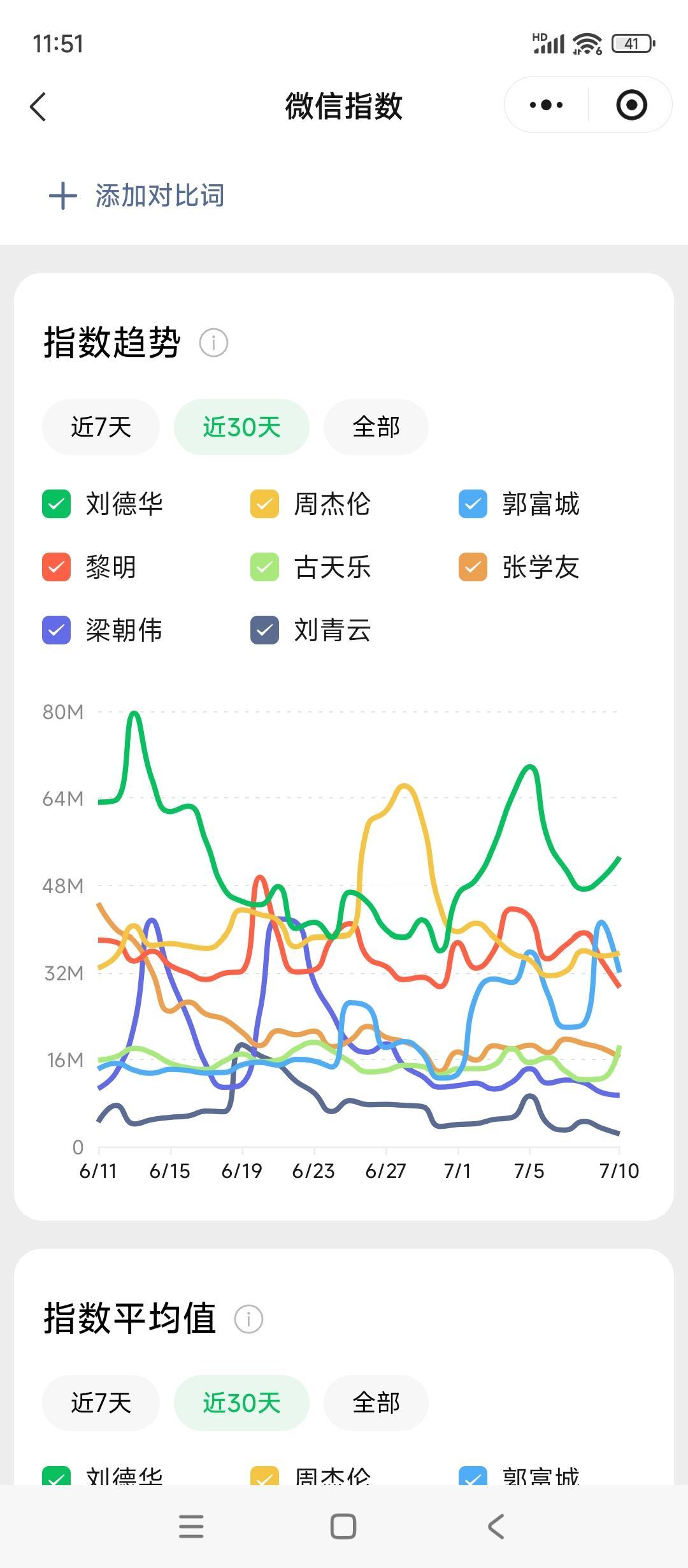 刘德华上半年几乎没有任何营业但是人气高的吓死人啊太牛逼了微信指数