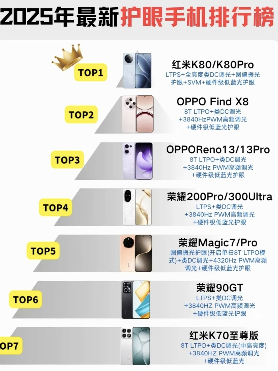 2025手机屏幕护眼水平排行榜，买护眼手机的要注意手机日常使用一天都是十几个小时，眼睛盯着屏幕十几个
