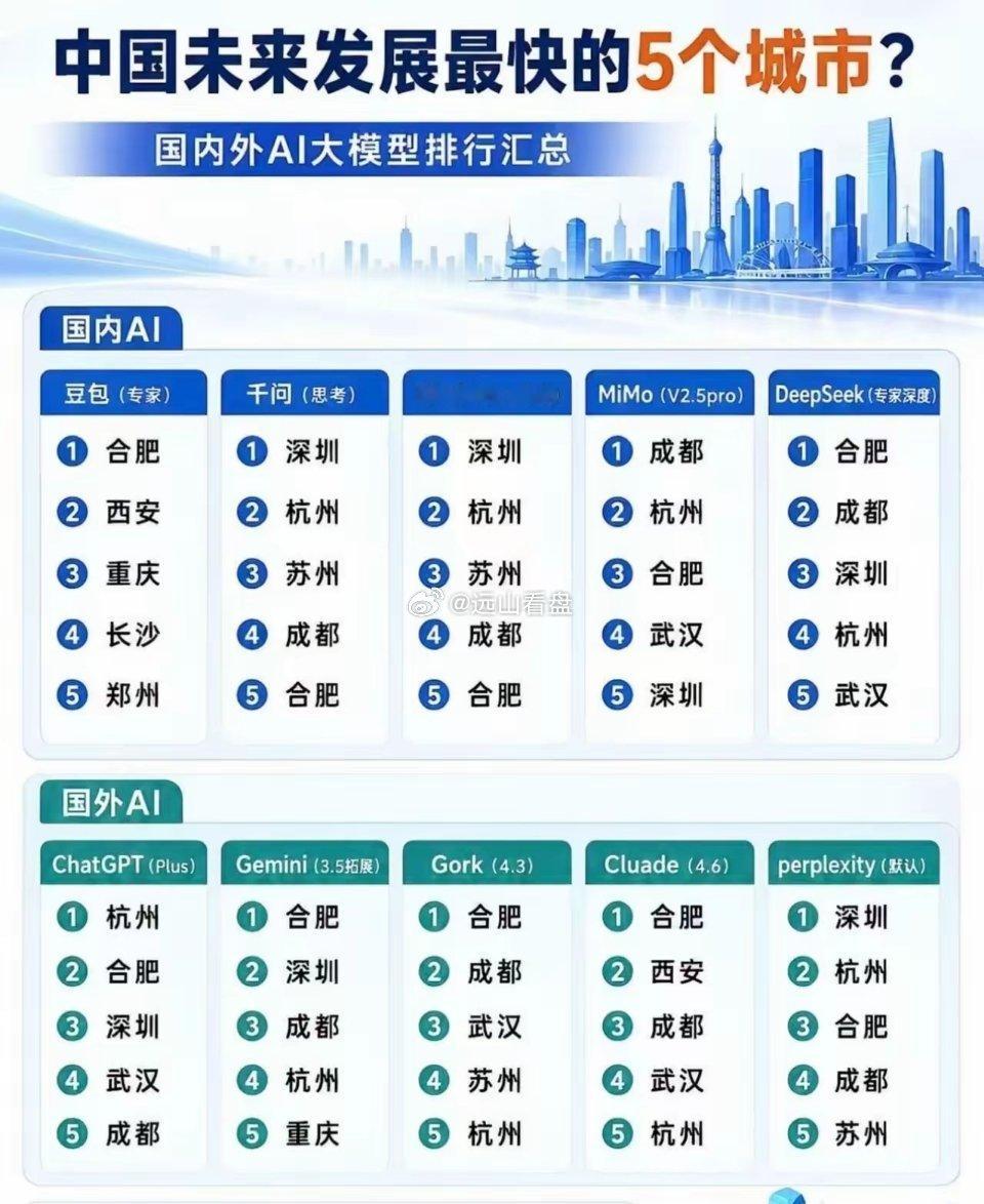 中国未来发展最快的五大城市🏆不同AI给出了不同答案，亮点颇多…✅合肥：被国内