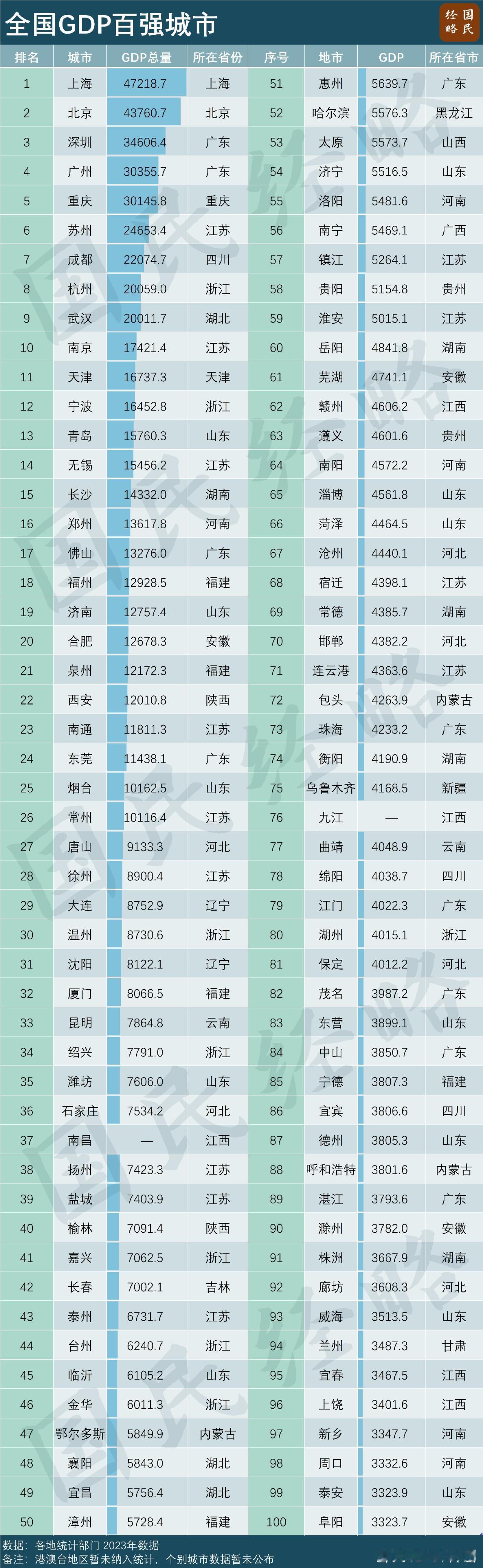 芜湖市2024年GDP突破5000亿元，在全国主要城市的位次中，会有变化吗？