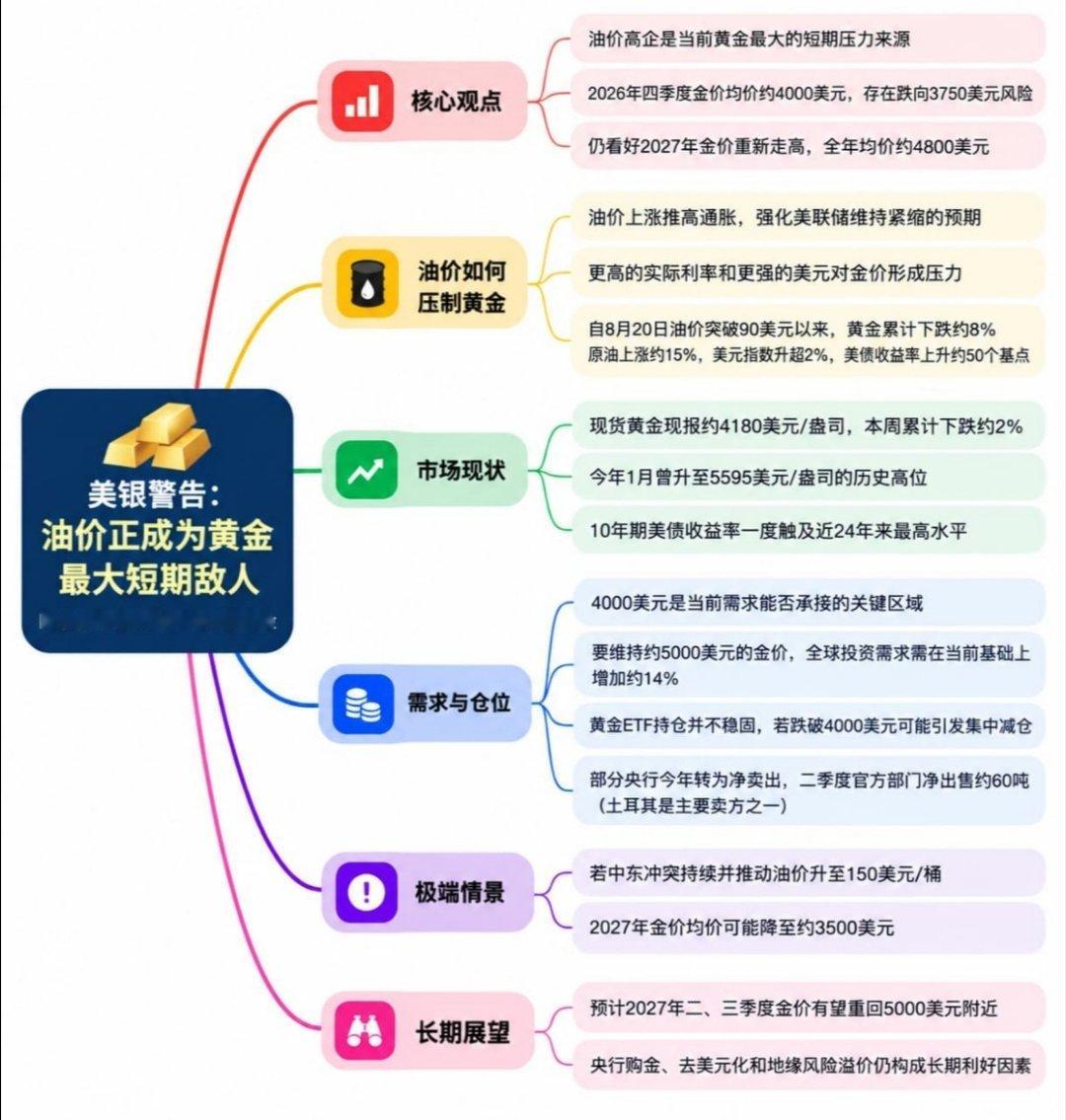 美银警告：高油价成四季度头号威胁，金价或破3750美元能源危机并未如期引爆黄金避险潮，反而通过推高通