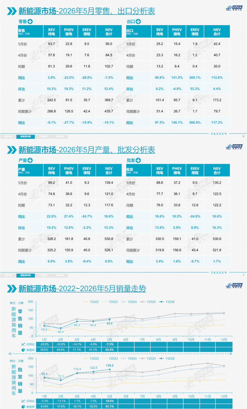 看了看中国汽车流通协会发布的5月市场分析，燃油车市场下滑速度比想象中还快5月燃油