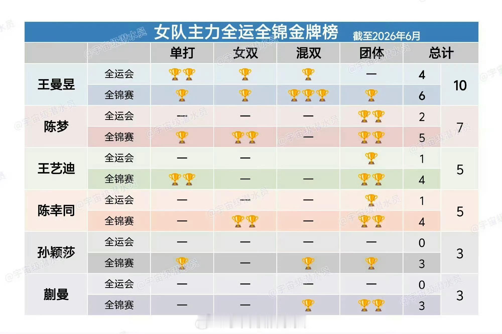 王曼昱缺席全锦赛双打全锦赛金满贯不去又有谁事儿了？省队也没说啥怎么总有东西在叫？