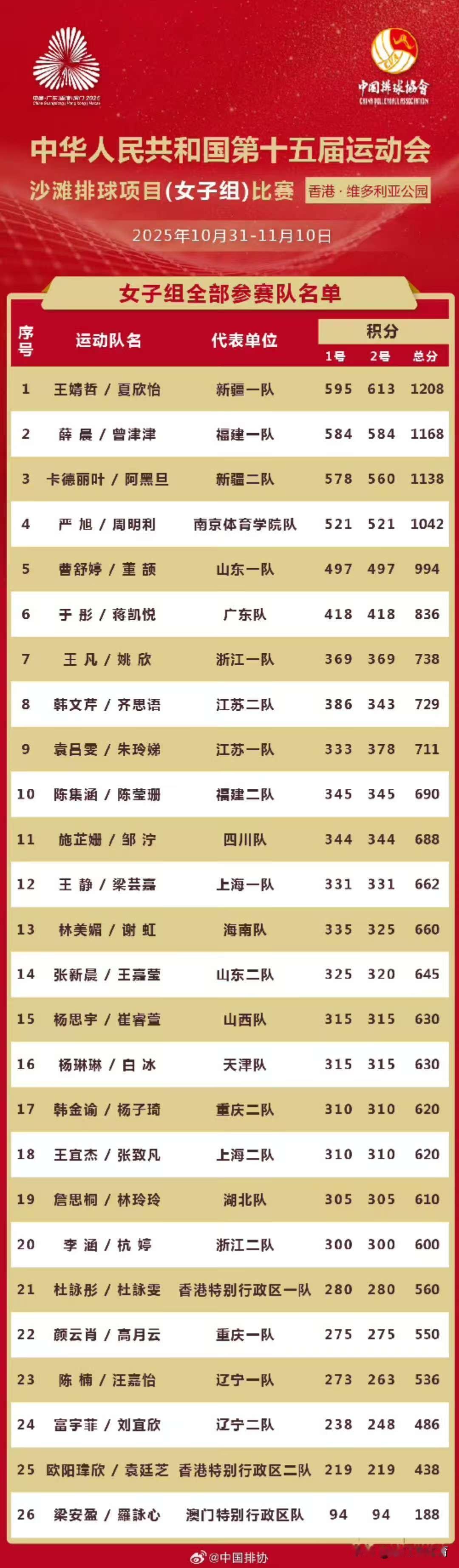 江苏女子沙排队共4支组合杀入全运会决赛。分别是南京体院队的南通组合严旭/周明利,