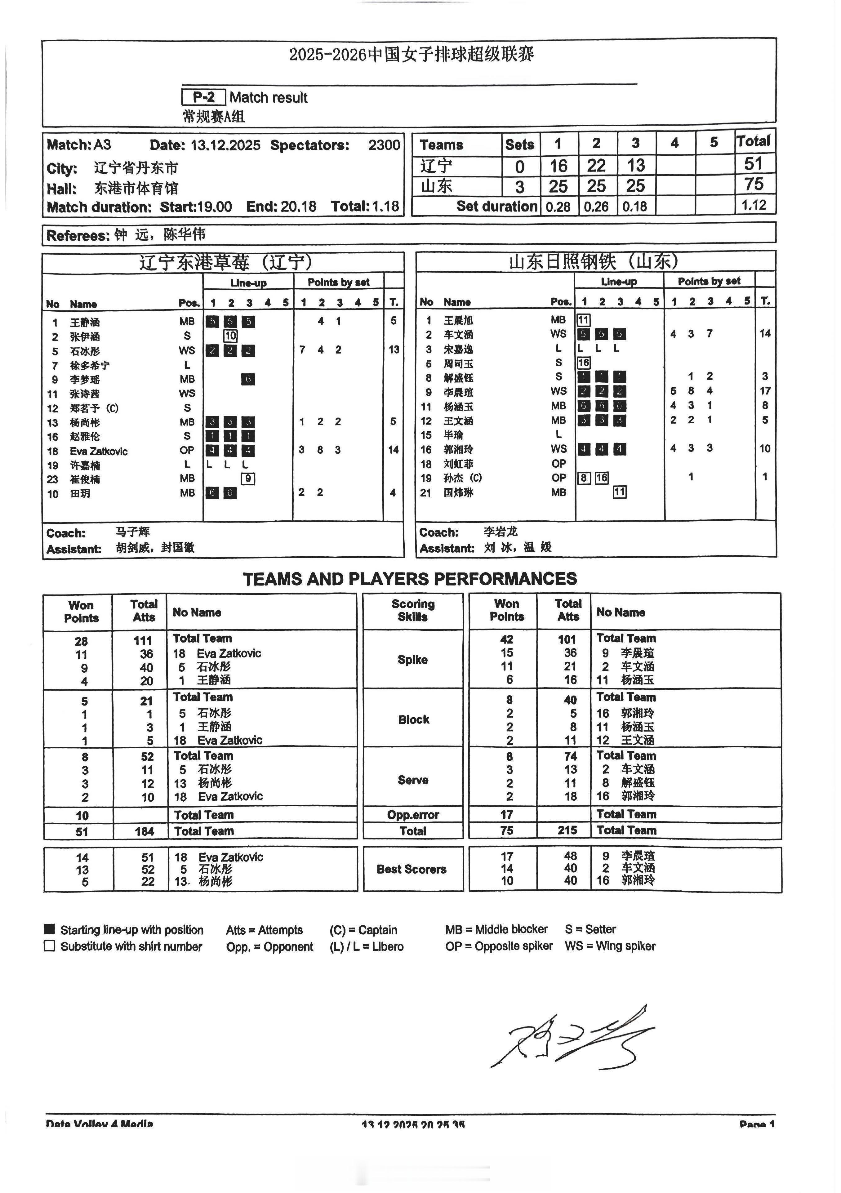 【中国女排超级联赛常规赛：辽宁0-3山东得分统计】13日晚上，辽宁东港，A级常