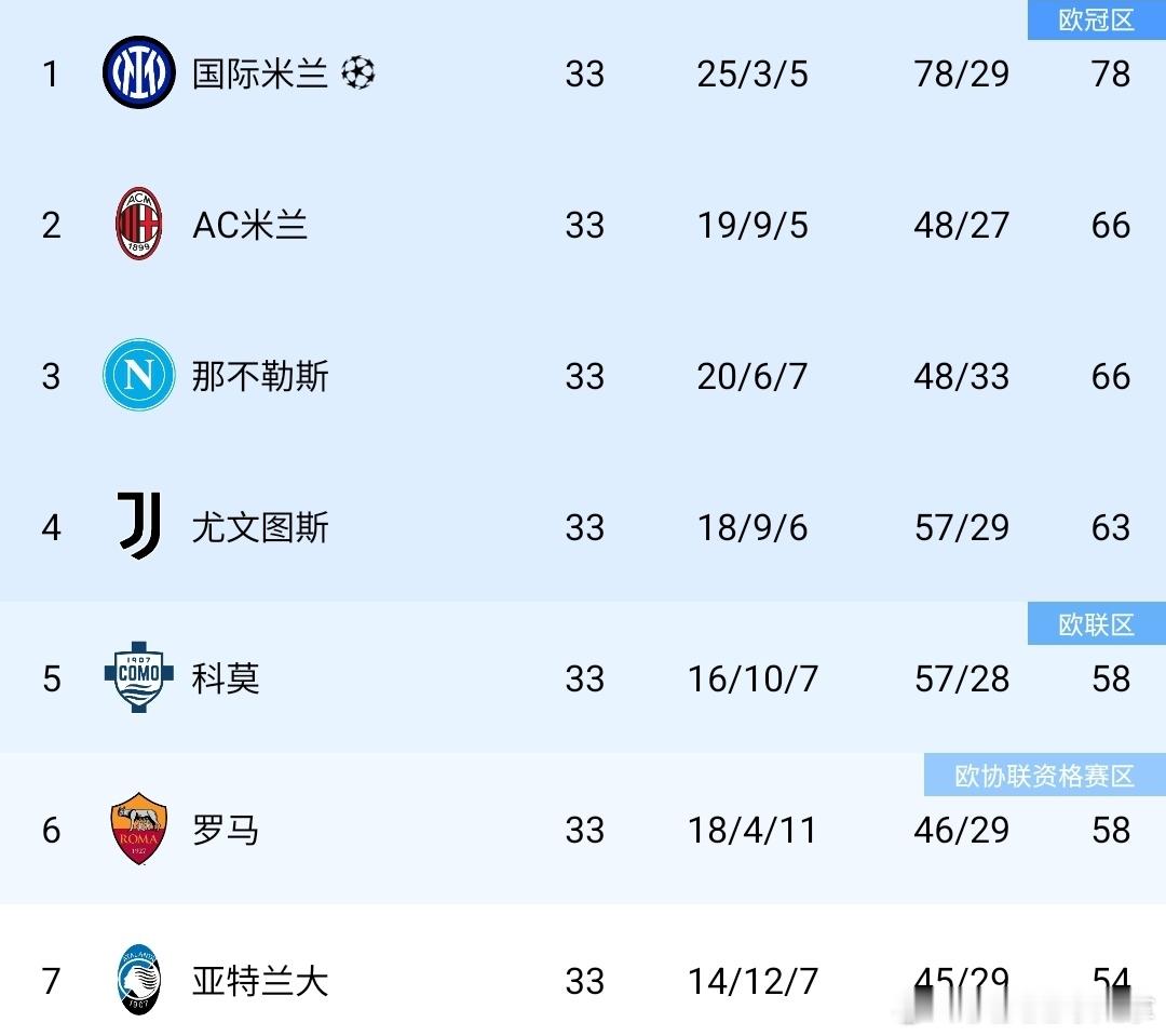 意甲赛季大局已定争冠争四无悬念科莫连败出局意甲第33轮结束，争冠与争四均已尘