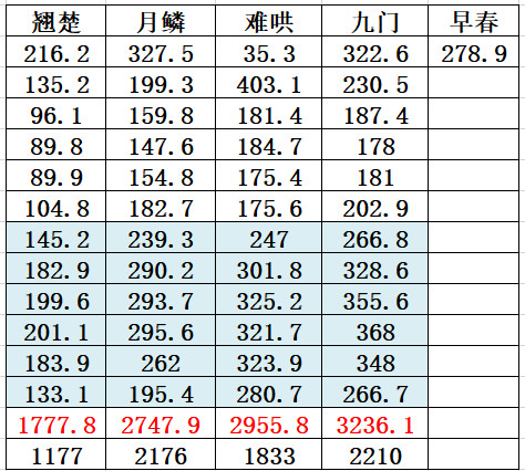 因为ip名气大、项目评级高、平台有期待值是大剧如果不是很离谱的走势耐心追前七