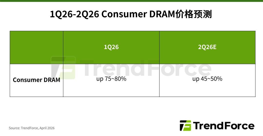 TrendForce预测，面向消费电子领域的DDR4及更早世代DRAM