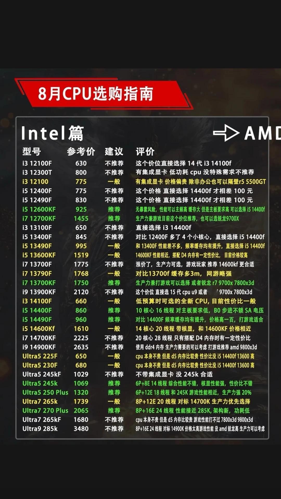 8月装机cpu选购指南diy电脑不求人小白选购攻略,包括intel和