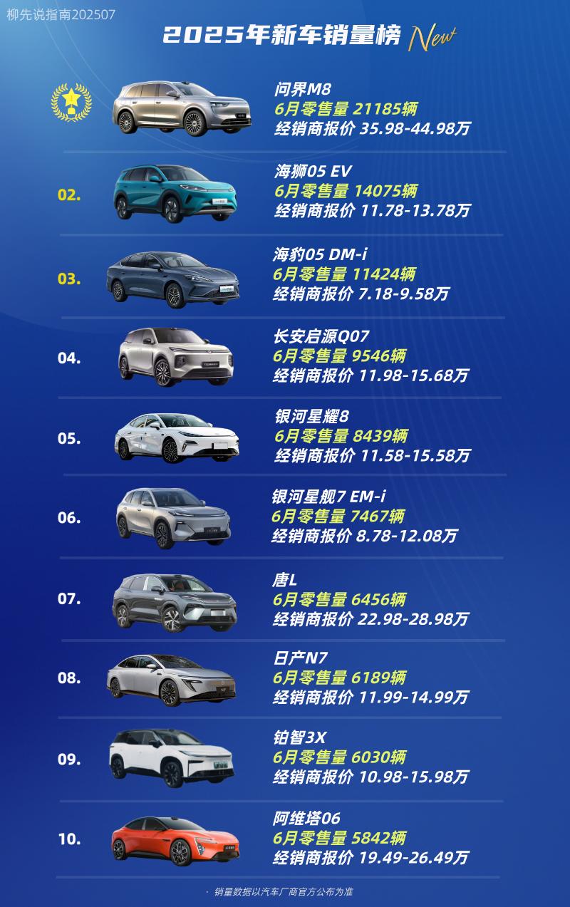 2025年新车销量榜第十名：阿维塔06第九名：铂智3X第八名：日产N7第