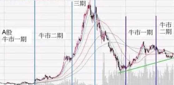 牛市结束的标志是什么？其实牛市见顶，不是突然“啪”一下就结束的，它是一个过程