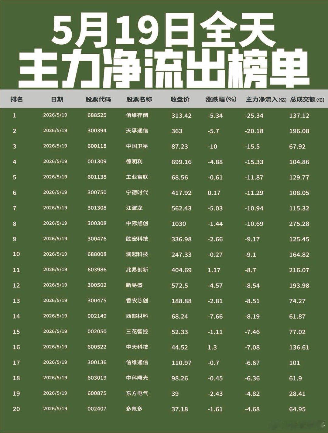 【5月19日全天主力净流入流出榜单出炉🔥】:今日全天主力资金从存储芯片及光模