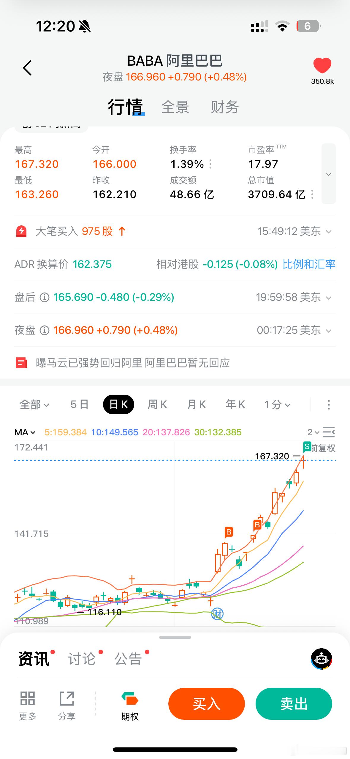 阿里昨晚卖了一半，但依旧看好阿里的前景。减仓是因为那两天搞太多了，减完压力小了不