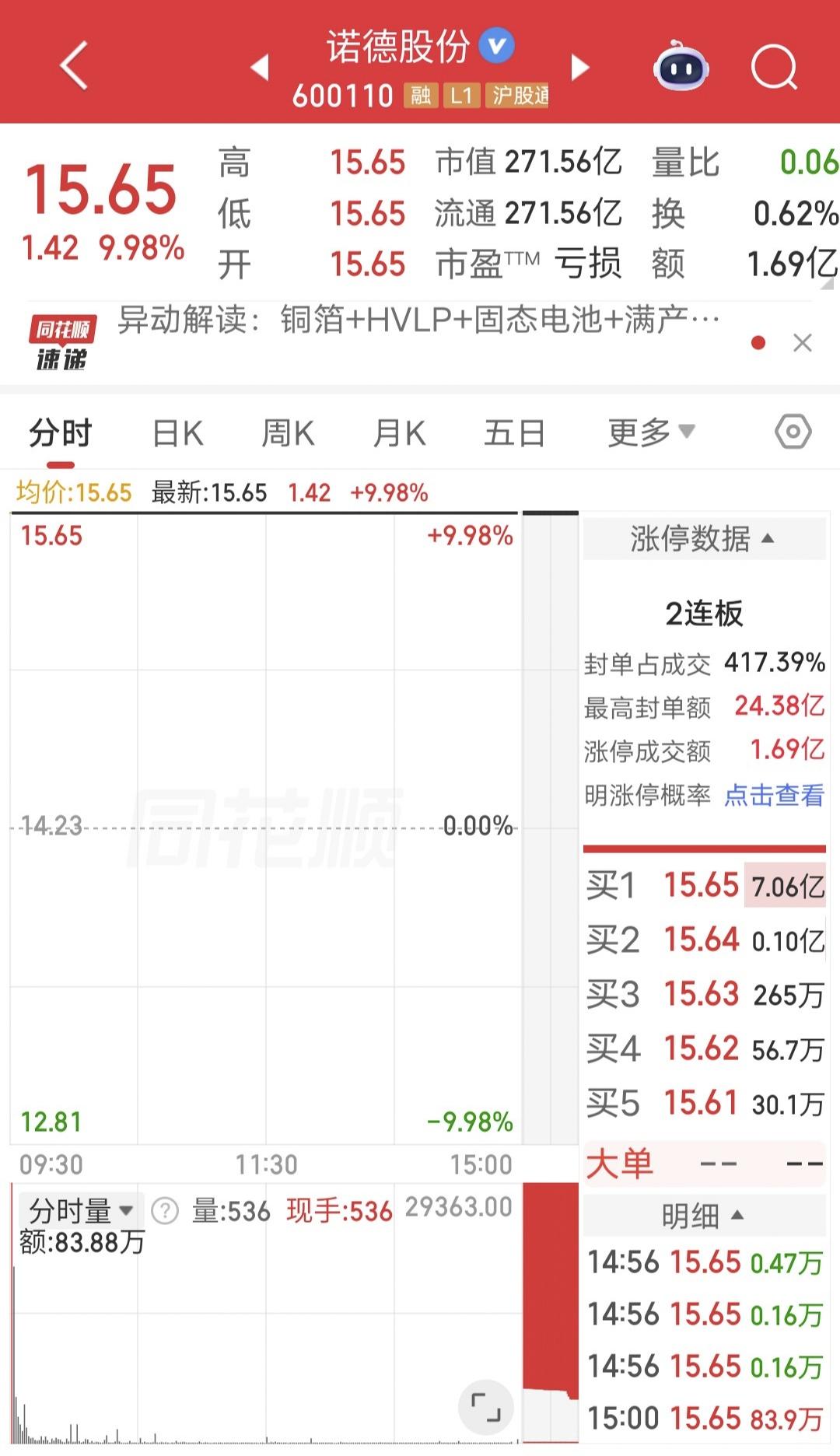 开盘1秒涨停，20万股民嗨了！今天诺德股份开盘一字涨停，晋级2板。原因是