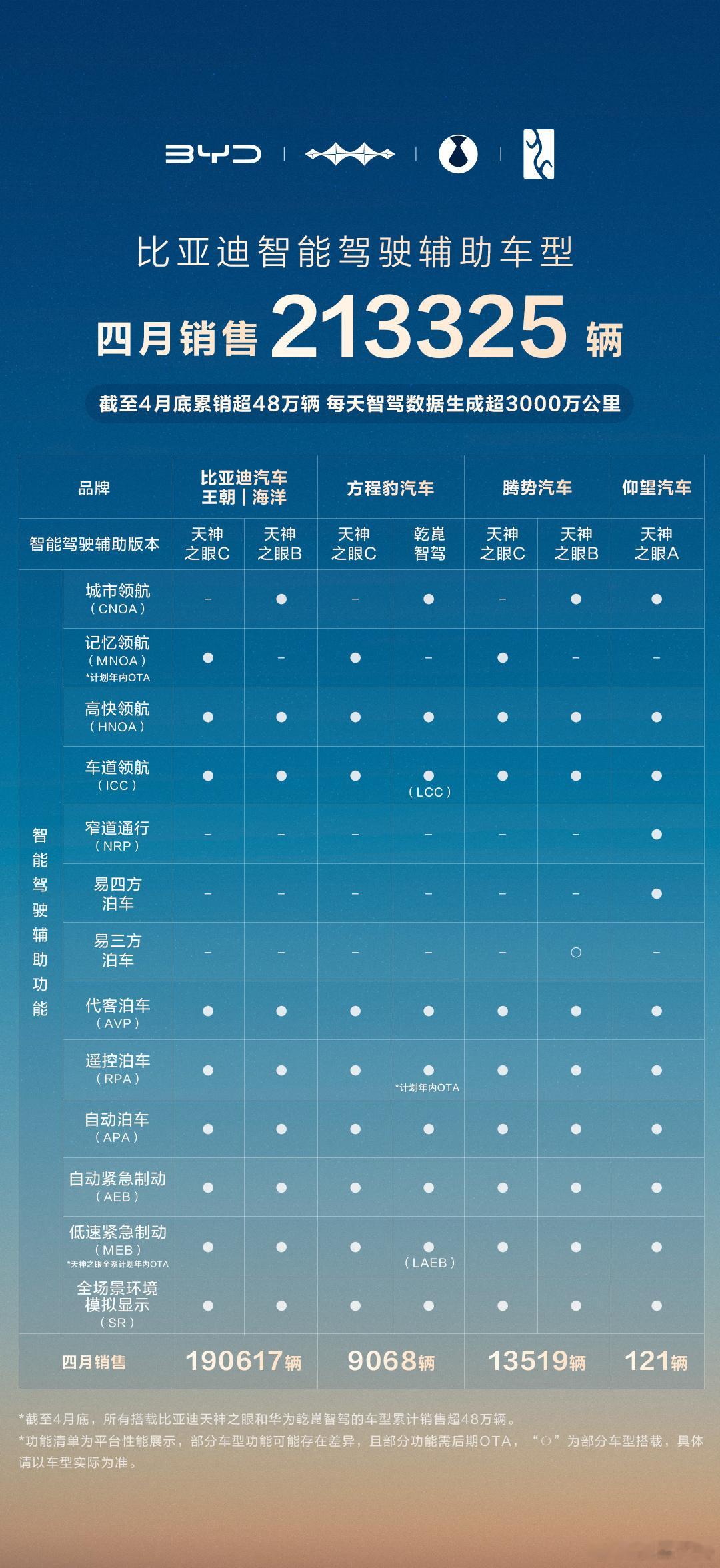 【果然身体不会骗人！比亚迪智能驾驶辅助车型国内销量占比超七成】虽然仍有不少人嘴上