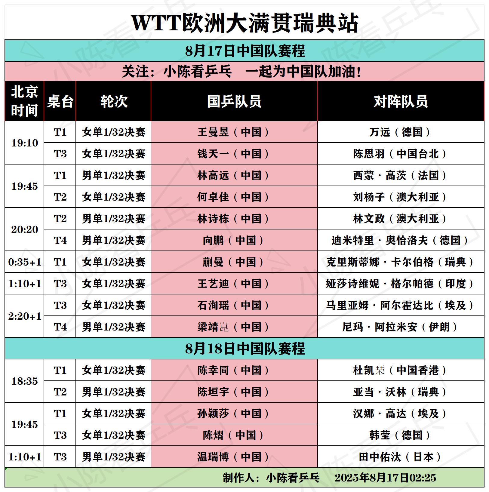 WTT瑞典大满贯17-18日中国队赛程。WTT欧洲大满贯瑞典站8月17...