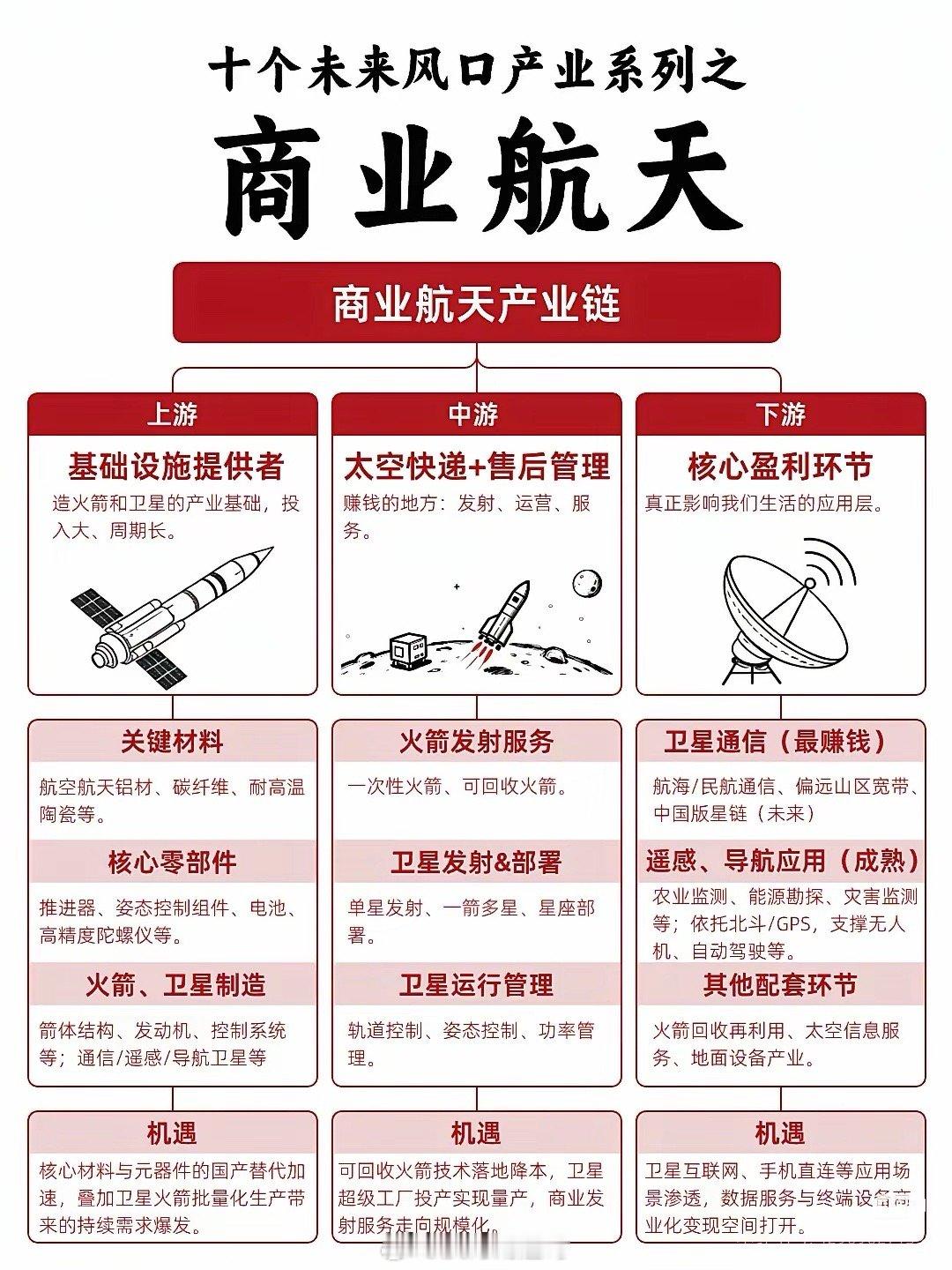 商业航天产业链关联企业涵盖以下领域：一、航天线缆：包括华菱线缆、通光线缆、太阳线