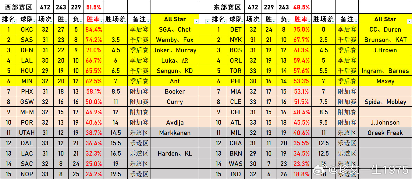 东西区战绩一览