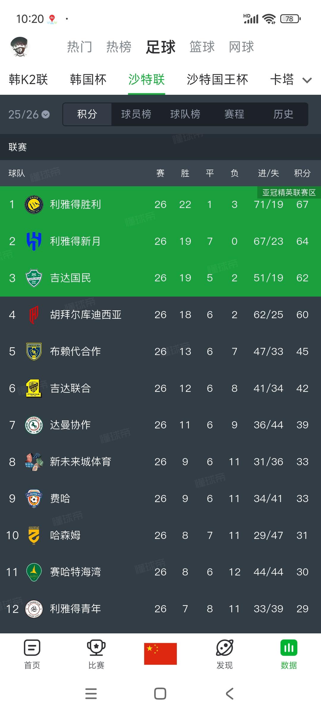 终于领先3分，C罗有可能拿到沙特冠军！今天比赛，还是小兄弟菲尼克斯2球1助攻