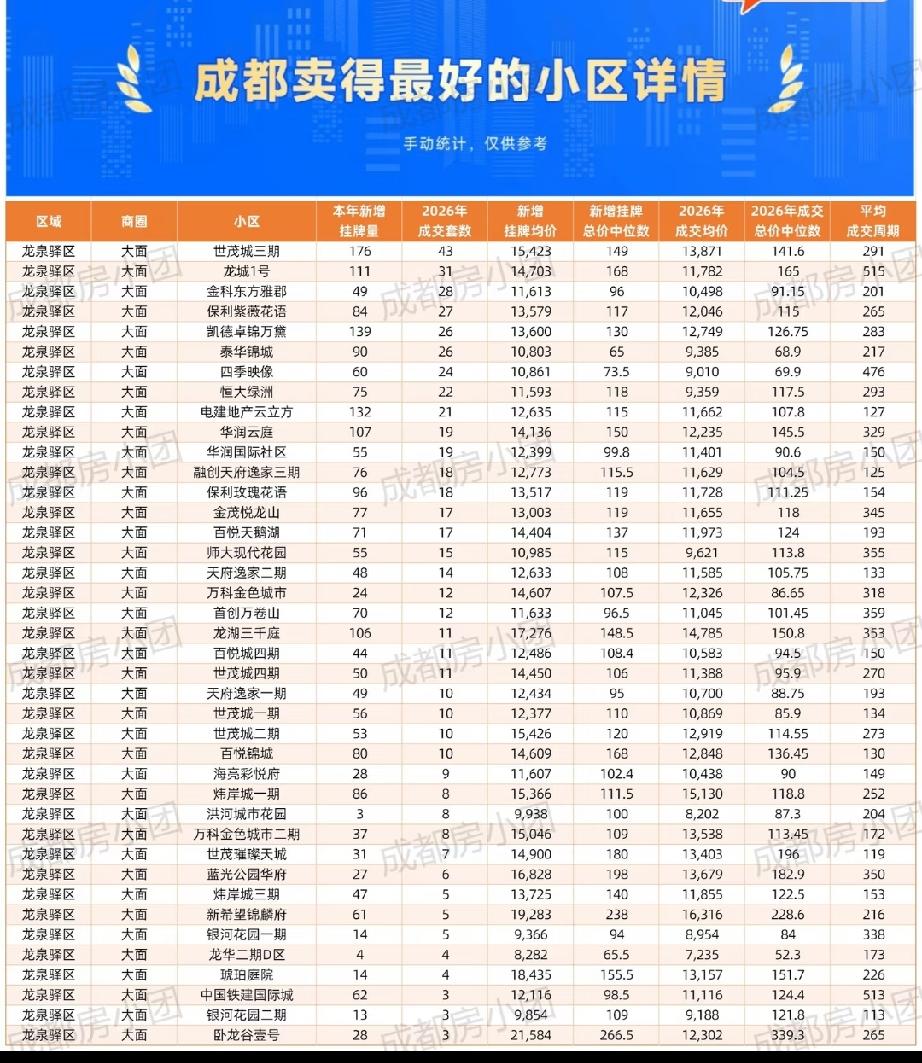 成都大面板块卖得好小区数据出炉，43套31套27套19套17套3套这6个小区就闭
