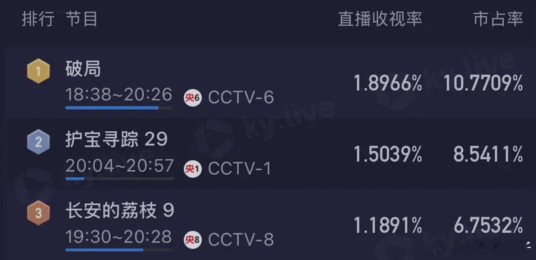 六公主怎么可以这么偏心，为全程一直和🐑六突突突对打的藏海一大哭😂​​​