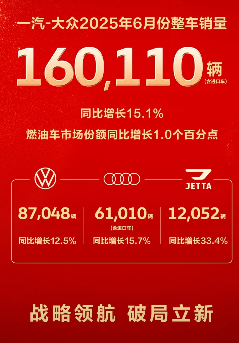 一汽-大众6月整体销售160,110辆，同比增长15.1%燃油车市场份额同比增