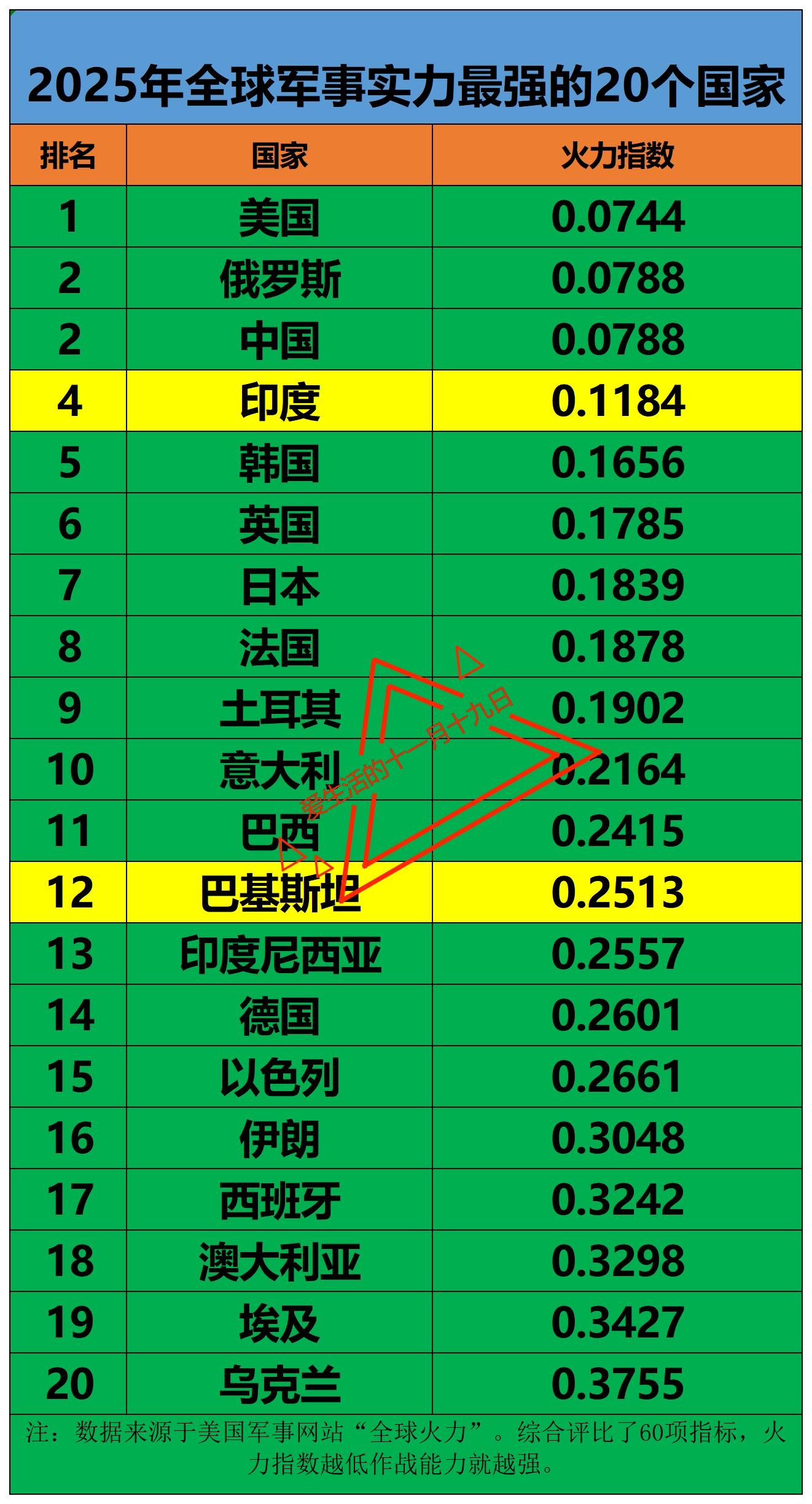 美国军事网：中国军事实力世界第2美国军事网：印度军事实力世界第4美国军事网：