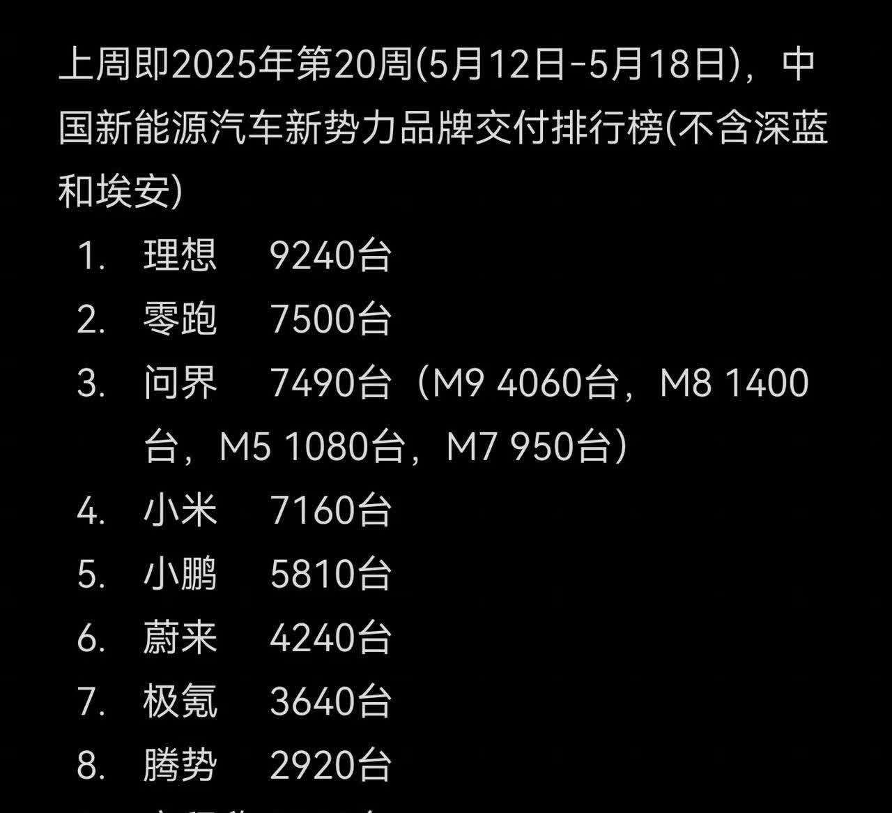享界的周交付量居然只有区区330台，这样的销量，真的能在这个市场下生存吗？