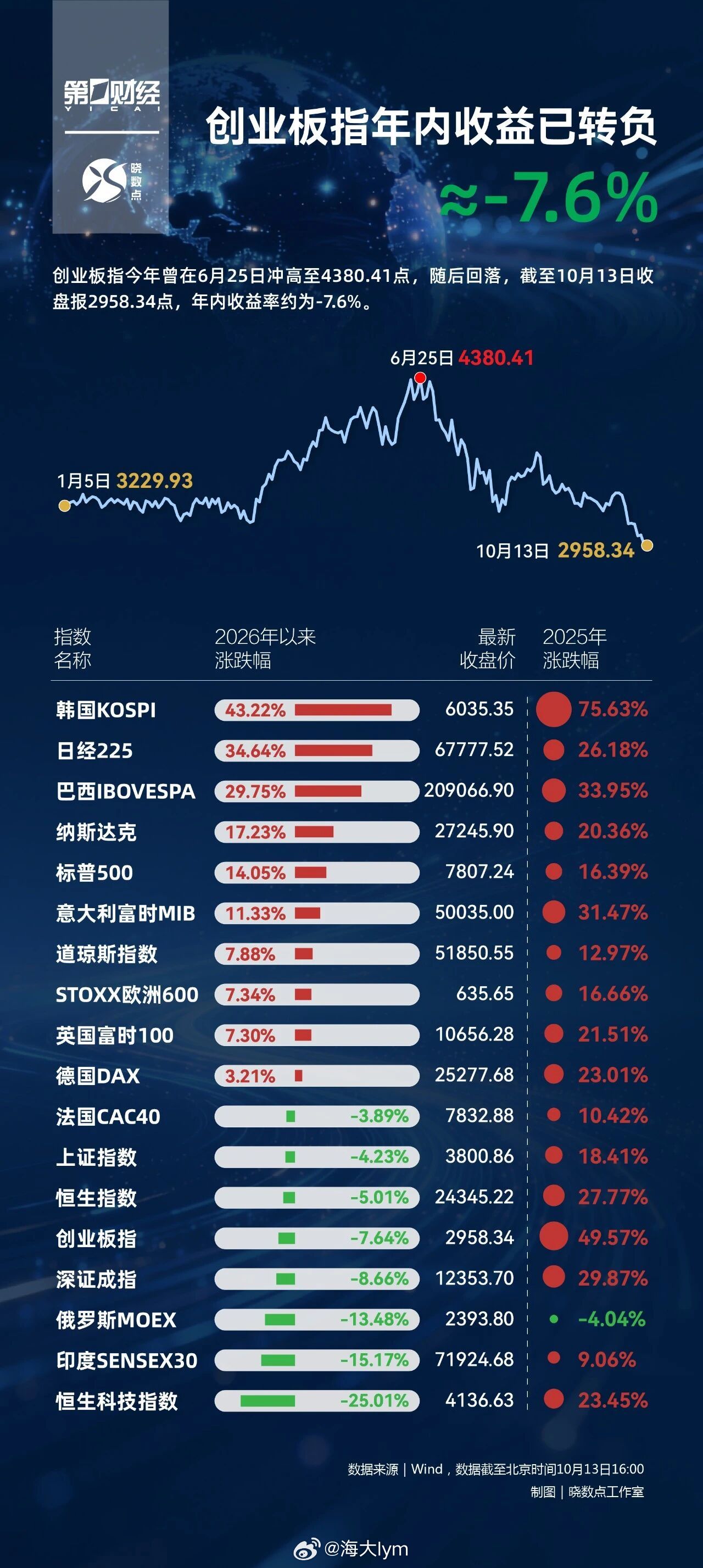 2026年全球主要股市表现​​​
