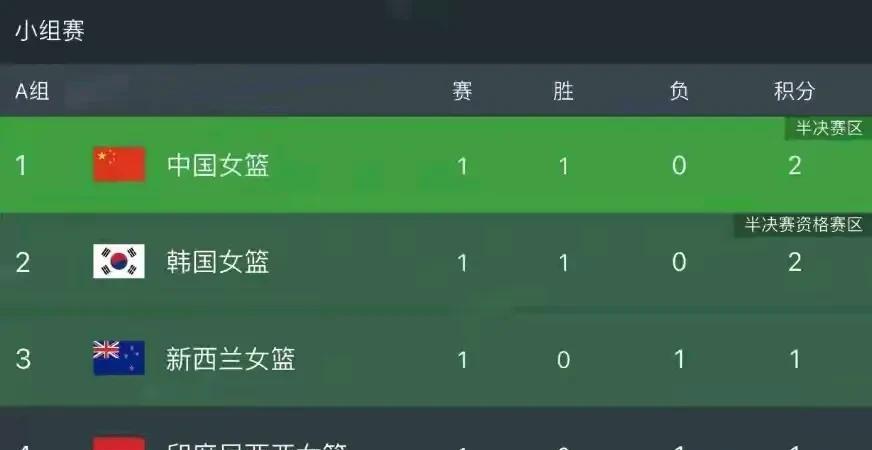 谁是第一？中国女篮与韩国女篮今晚争夺小组头把交椅！女篮亚洲杯A组，中国女篮110